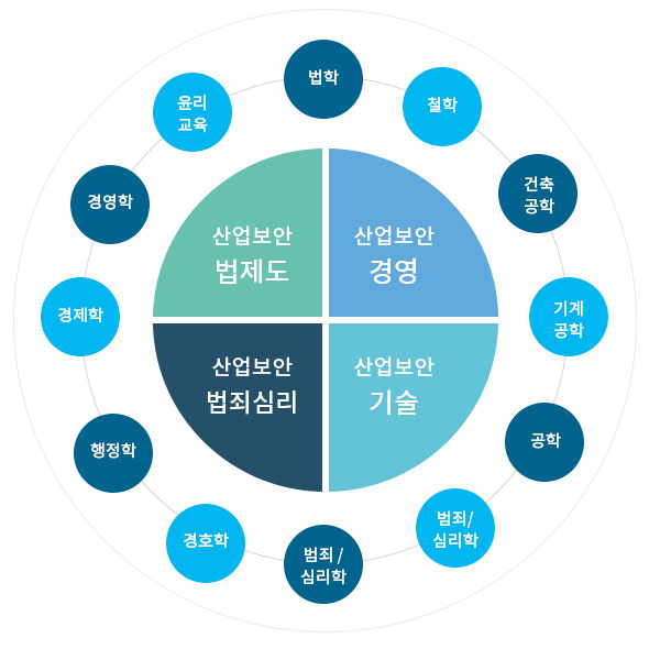 분야